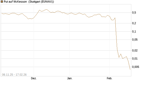 Put auf McKesson [J.P. Morgan Structured Products B.V.] Chart