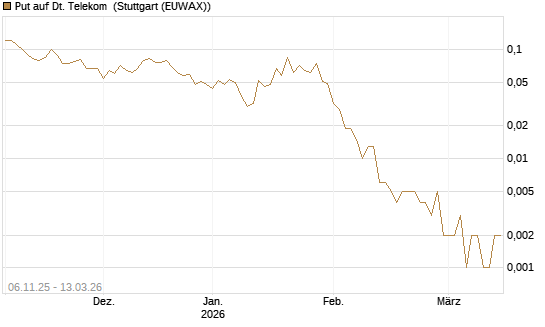 Put auf Dt. Telekom [J.P. Morgan Structured Products B.V.] Chart