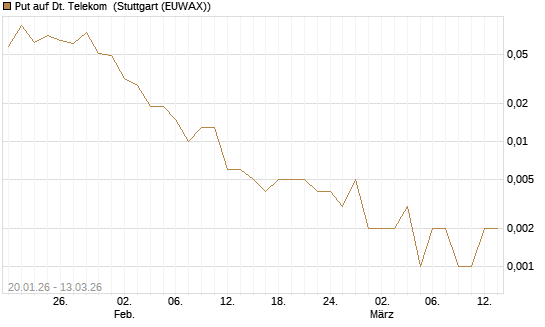 Put auf Dt. Telekom [J.P. Morgan Structured Products B.V.] Chart