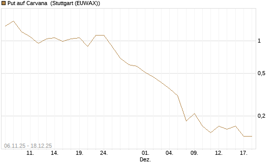 Put auf Carvana [J.P. Morgan Structured Products B.V.] Chart