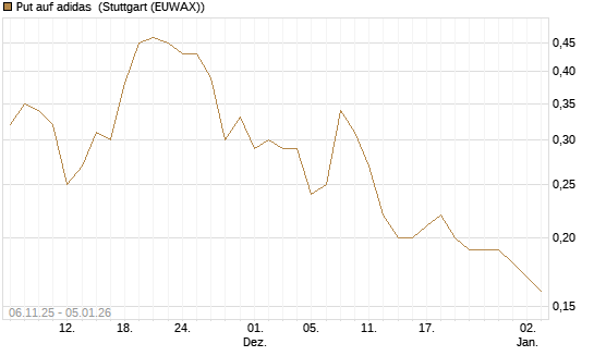 Put auf adidas [J.P. Morgan Structured Products B.V.] Chart