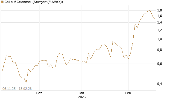 Call auf Celanese [J.P. Morgan Structured Products B.V.] Chart