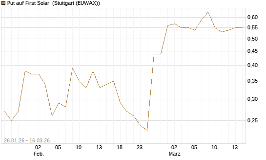 Put auf First Solar [J.P. Morgan Structured Products B.V.] Chart