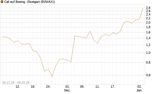 Call auf Boeing [J.P. Morgan Structured Products B.V.] Chart