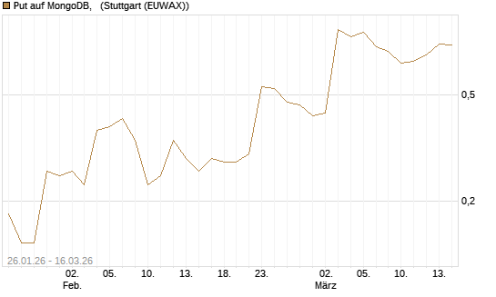 Put auf MongoDB,  [J.P. Morgan Structured Products B.V.] Chart