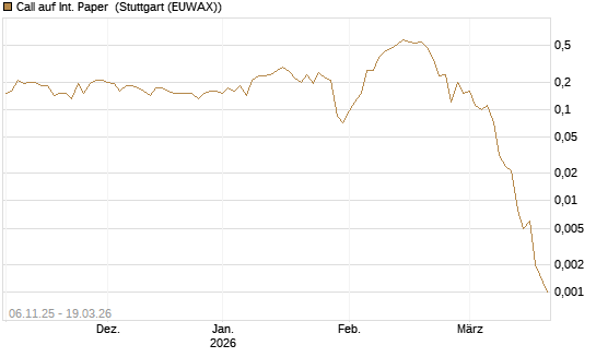 Call auf Int. Paper [J.P. Morgan Structured Products B.V.] Chart