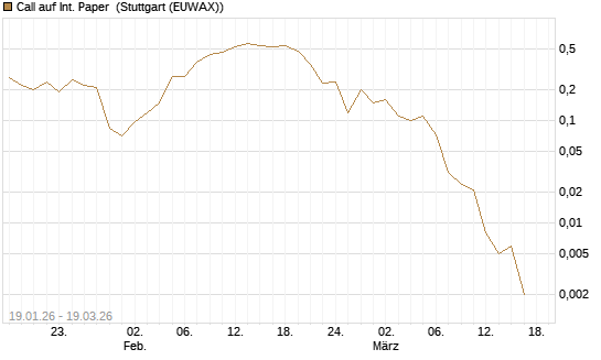 Call auf Int. Paper [J.P. Morgan Structured Products B.V.] Chart
