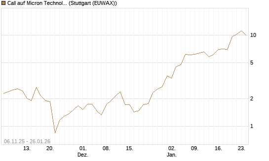Call auf Micron Technology [J.P. Morgan Structured Products B.V.] Chart