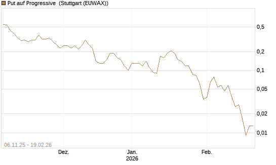Put auf Progressive [J.P. Morgan Structured Products B.V.] Chart