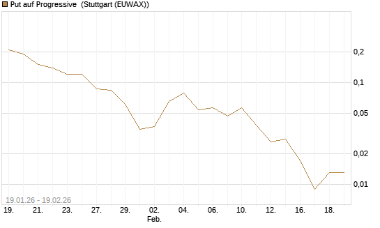 Put auf Progressive [J.P. Morgan Structured Products B.V.] Chart