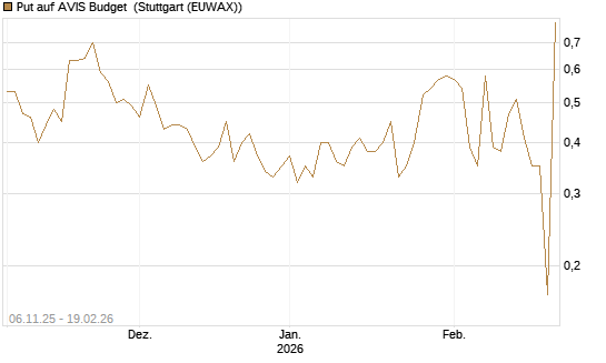 Put auf AVIS Budget [J.P. Morgan Structured Products B.V.] Chart