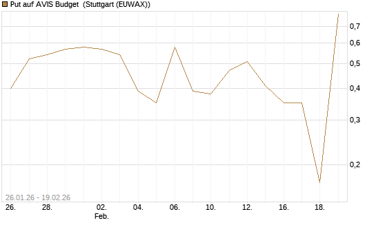 Put auf AVIS Budget [J.P. Morgan Structured Products B.V.] Chart