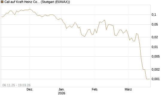 Call auf Kraft Heinz Company [J.P. Morgan Structured Products B.V.] Chart