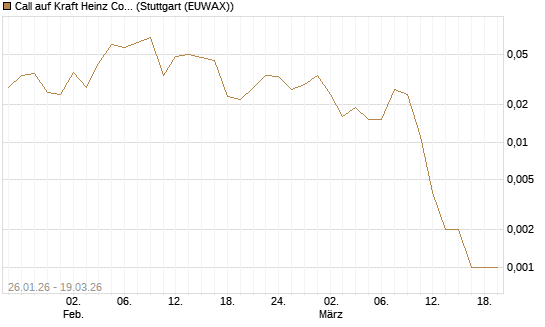 Call auf Kraft Heinz Company [J.P. Morgan Structured Products B.V.] Chart