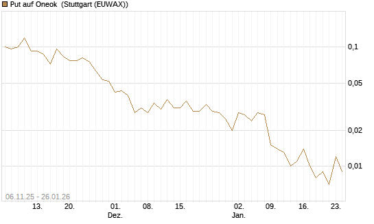 Put auf Oneok [J.P. Morgan Structured Products B.V.] Chart