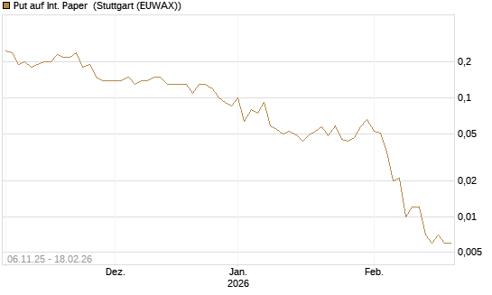 Put auf Int. Paper [J.P. Morgan Structured Products B.V.] Chart