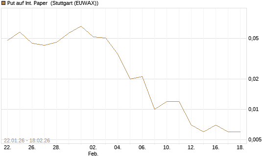 Put auf Int. Paper [J.P. Morgan Structured Products B.V.] Chart