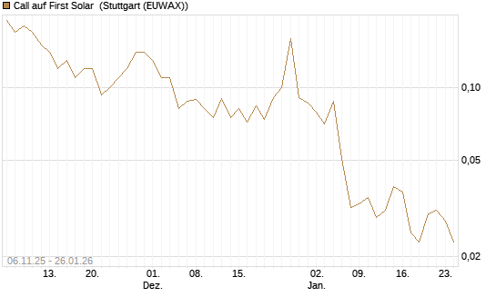 Call auf First Solar [J.P. Morgan Structured Products B.V.] Chart