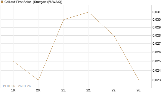 Call auf First Solar [J.P. Morgan Structured Products B.V.] Chart
