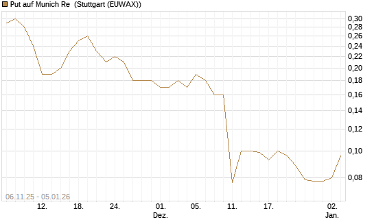 Put auf Munich Re [J.P. Morgan Structured Products B.V.] Chart