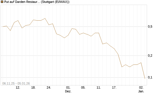 Put auf Darden Restaurants [J.P. Morgan Structured Products B.V.] Chart