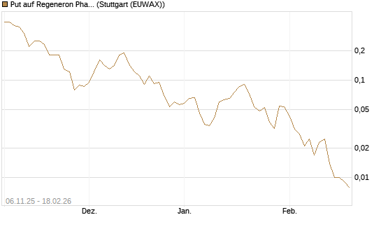 Put auf Regeneron Pharmaceuticals [J.P. Morgan Structured Products B.V.] Chart