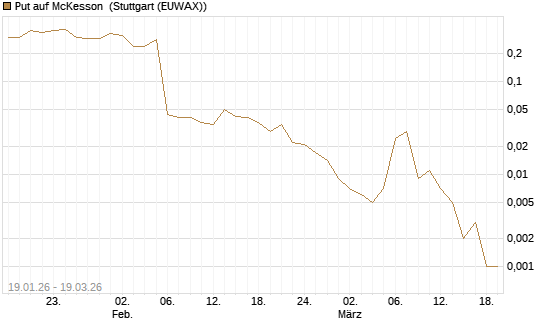 Put auf McKesson [J.P. Morgan Structured Products B.V.] Chart