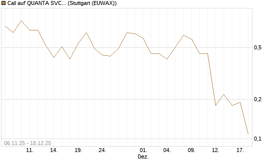 Call auf QUANTA SVCS      Chart
