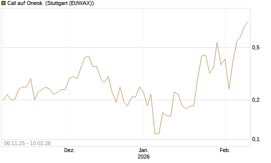 Call auf Oneok [J.P. Morgan Structured Products B.V.] Chart