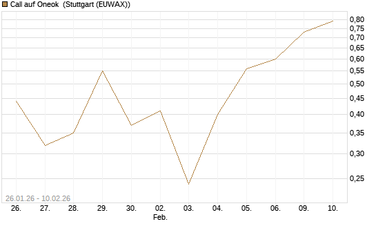 Call auf Oneok [J.P. Morgan Structured Products B.V.] Chart