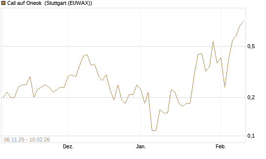 Call auf Oneok [J.P. Morgan Structured Products B.V.] Chart