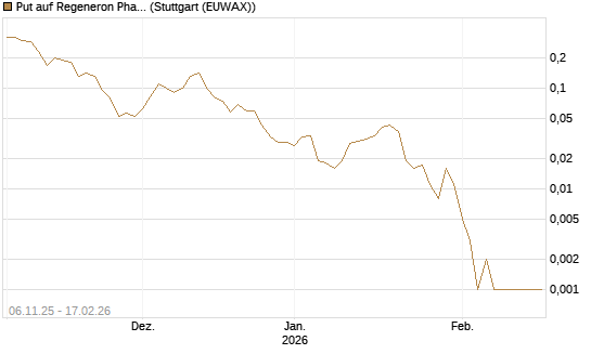 Put auf Regeneron Pharmaceuticals [J.P. Morgan Structured Products B.V.] Chart