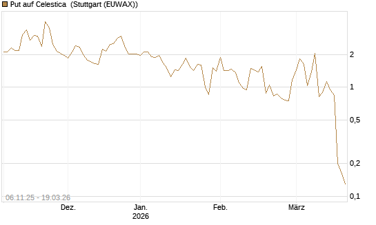 Put auf Celestica [J.P. Morgan Structured Products B.V.] Chart