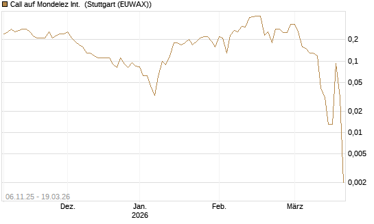 Call auf Mondelez Int. [J.P. Morgan Structured Products B.V.] Chart