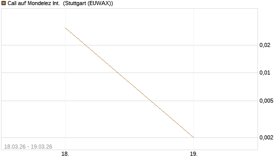 Call auf Mondelez Int. [J.P. Morgan Structured Products B.V.] Chart