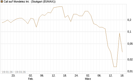 Call auf Mondelez Int. [J.P. Morgan Structured Products B.V.] Chart