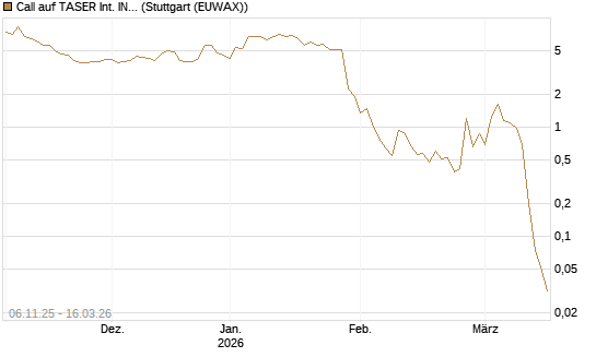 Call auf TASER Int. INC [J.P. Morgan Structured Products B.V.] Chart