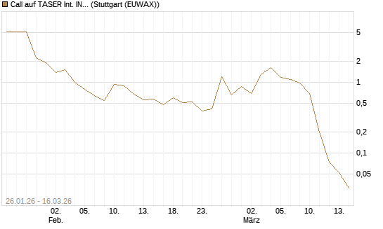 Call auf TASER Int. INC [J.P. Morgan Structured Products B.V.] Chart