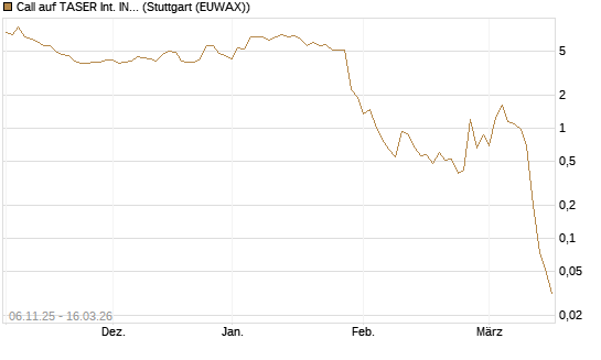 Call auf TASER Int. INC [J.P. Morgan Structured Products B.V.] Chart