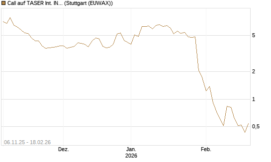 Call auf TASER Int. INC [J.P. Morgan Structured Products B.V.] Chart