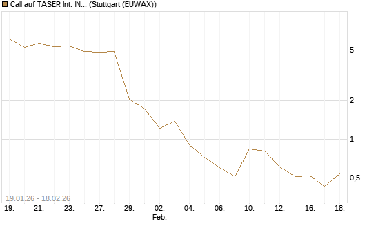 Call auf TASER Int. INC [J.P. Morgan Structured Products B.V.] Chart