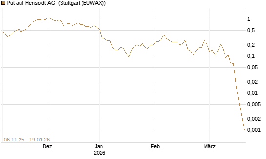 Put auf Hensoldt AG [J.P. Morgan Structured Products B.V.] Chart