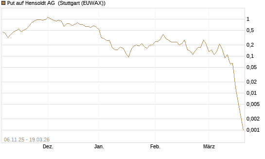 Put auf Hensoldt AG [J.P. Morgan Structured Products B.V.] Chart