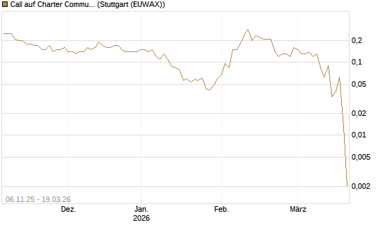 Call auf Charter Communications A [J.P. Morgan Structured Products B.V.] Chart