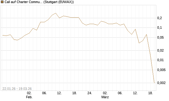 Call auf Charter Communications A [J.P. Morgan Structured Products B.V.] Chart