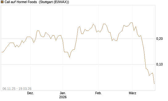 Call auf Hormel Foods [J.P. Morgan Structured Products B.V.] Chart