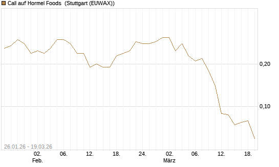 Call auf Hormel Foods [J.P. Morgan Structured Products B.V.] Chart