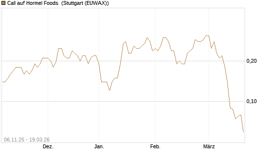 Call auf Hormel Foods [J.P. Morgan Structured Products B.V.] Chart