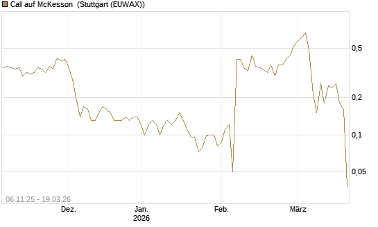 Call auf McKesson [J.P. Morgan Structured Products B.V.] Chart