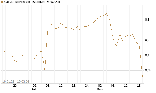 Call auf McKesson [J.P. Morgan Structured Products B.V.] Chart